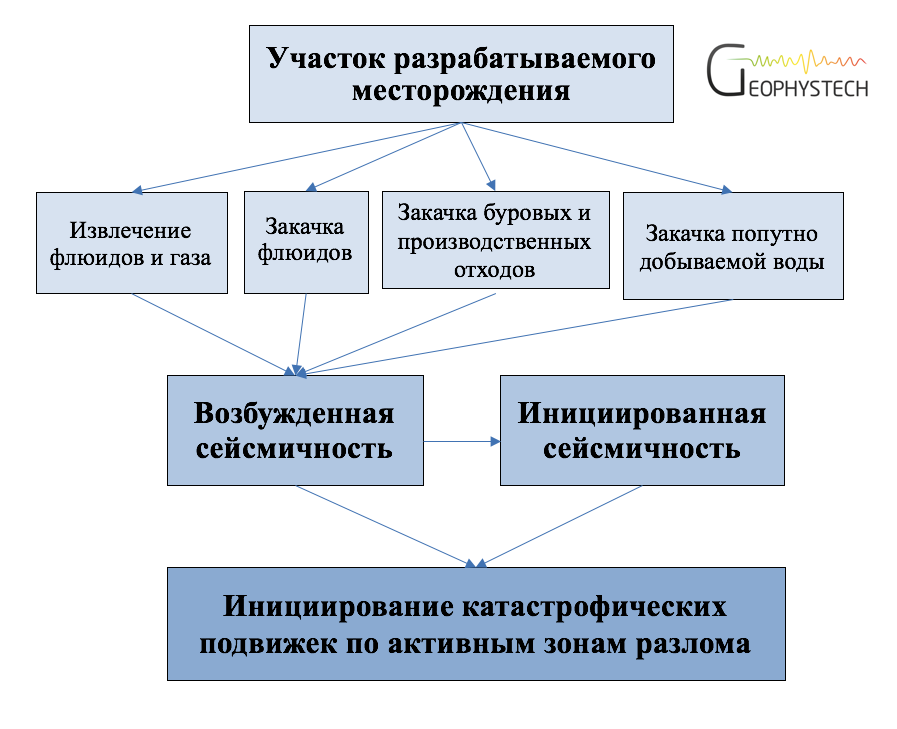 Cхема техногенных воздействий на геосреду