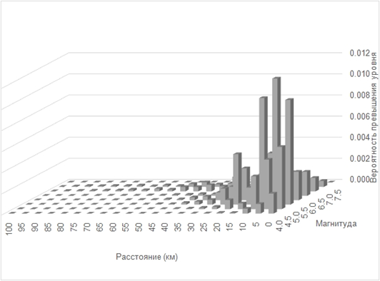 Результаты деагрегационного анализа позволяют оценить характеристические землетрясения, то есть наиболее вероятные для заданного уровня сейсмических воздействий