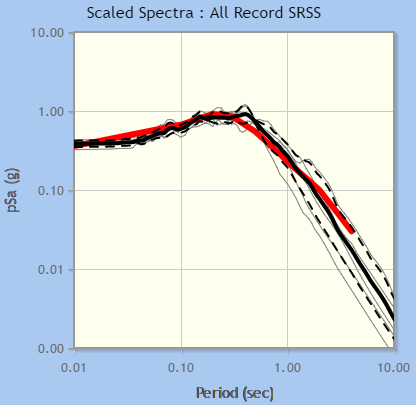 Подбор акселерограмм-аналогов на основе проектного спектра реакции для заданного периода повторяемости по мировым источникам и собственному банку данных