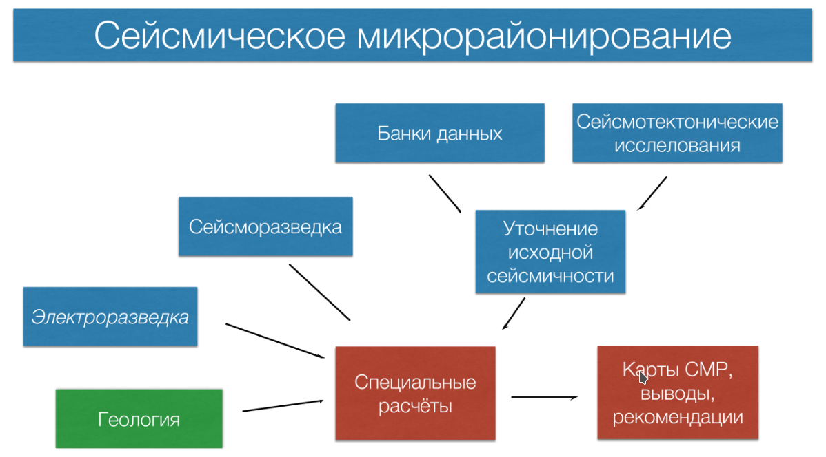 Основные этапы СМР