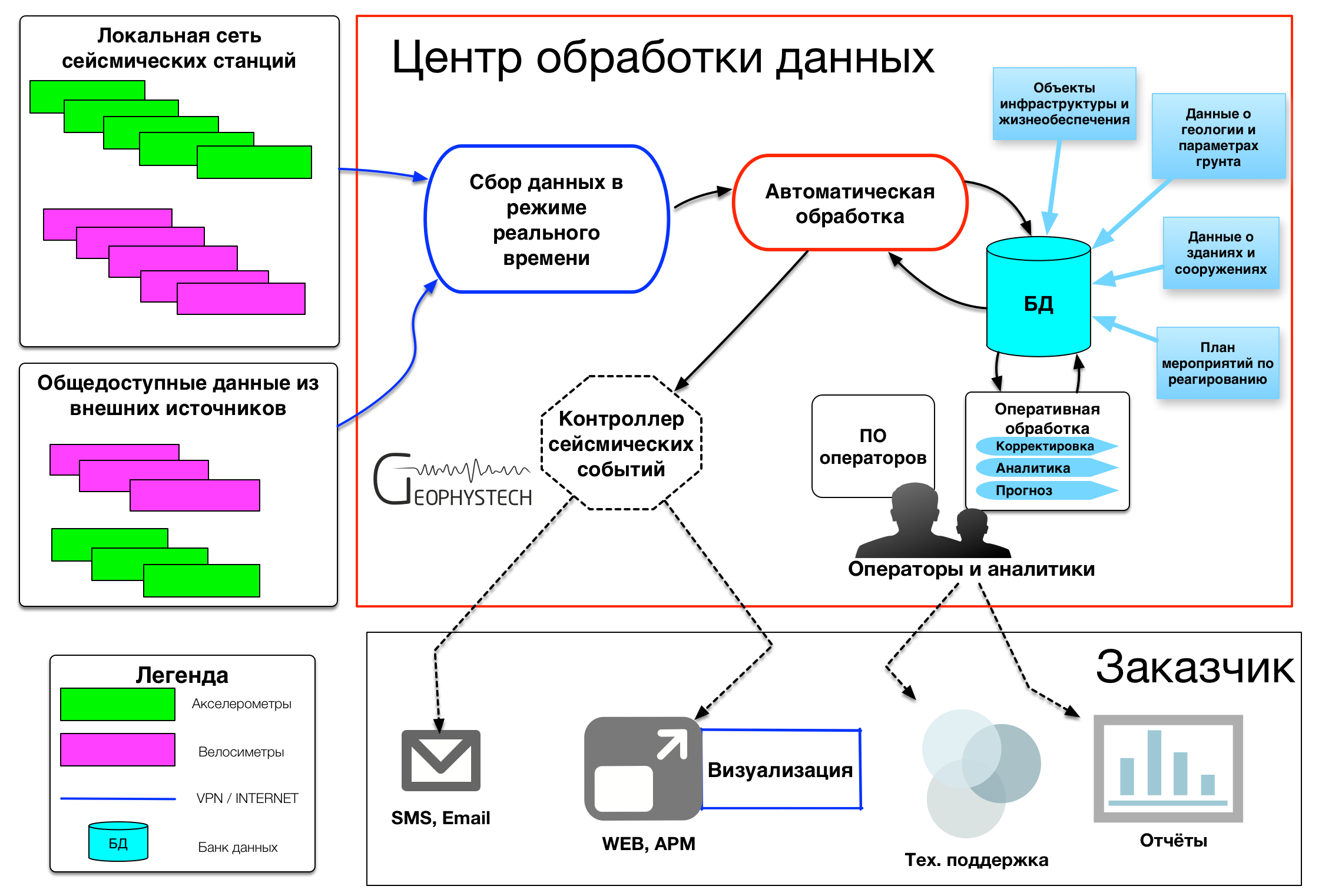 Общая схема организации сейсмологических наблюдений