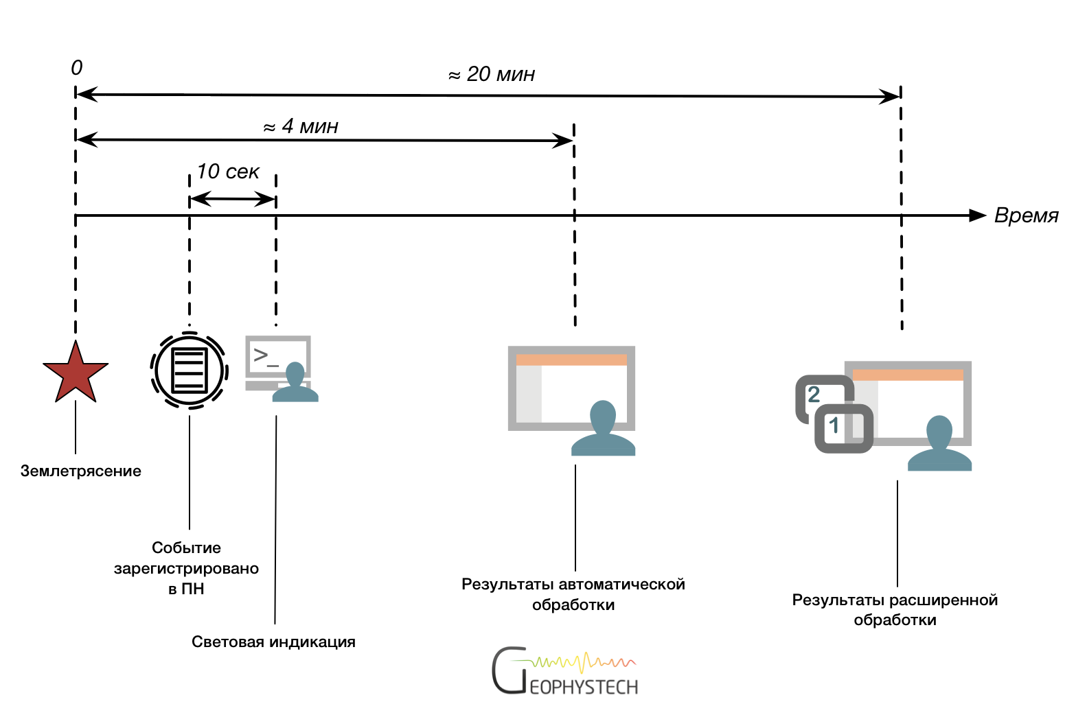 Временные интервалы