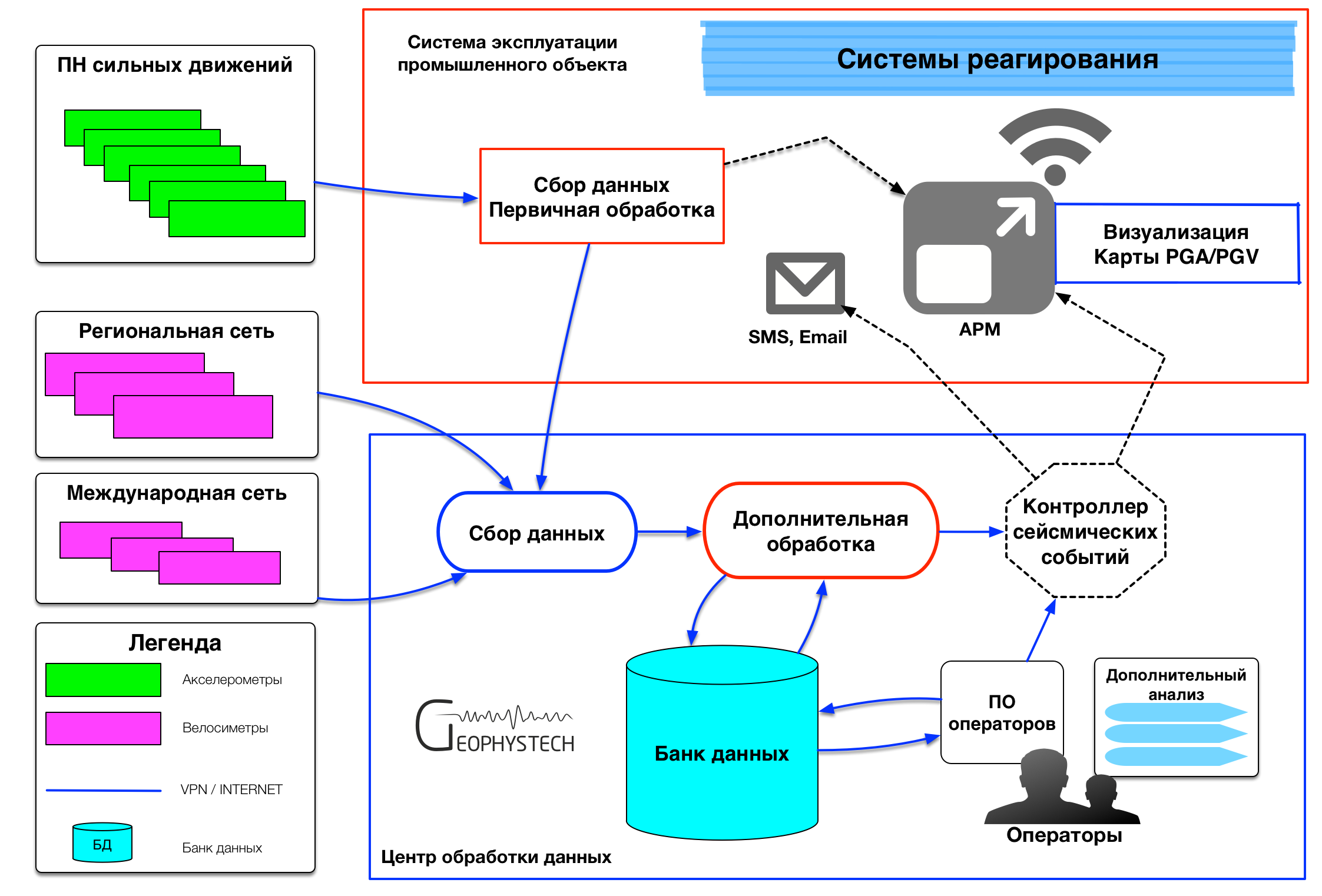 Общая схема организации мониторинга сильных движений грунта